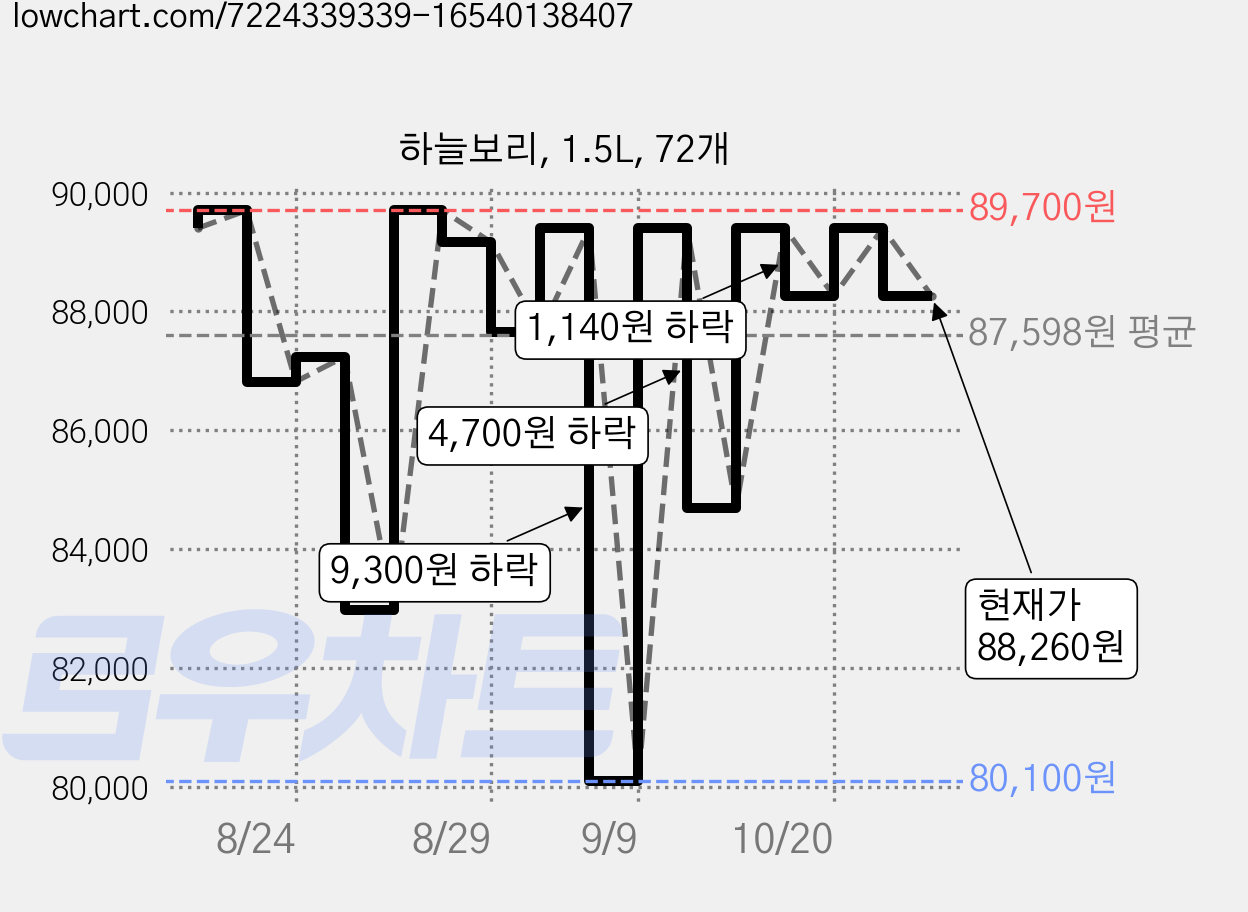 하늘보리, 1.5L, 72개 가격 변동 차트, 현재가 88,260원, 관측 최저가 80,100원