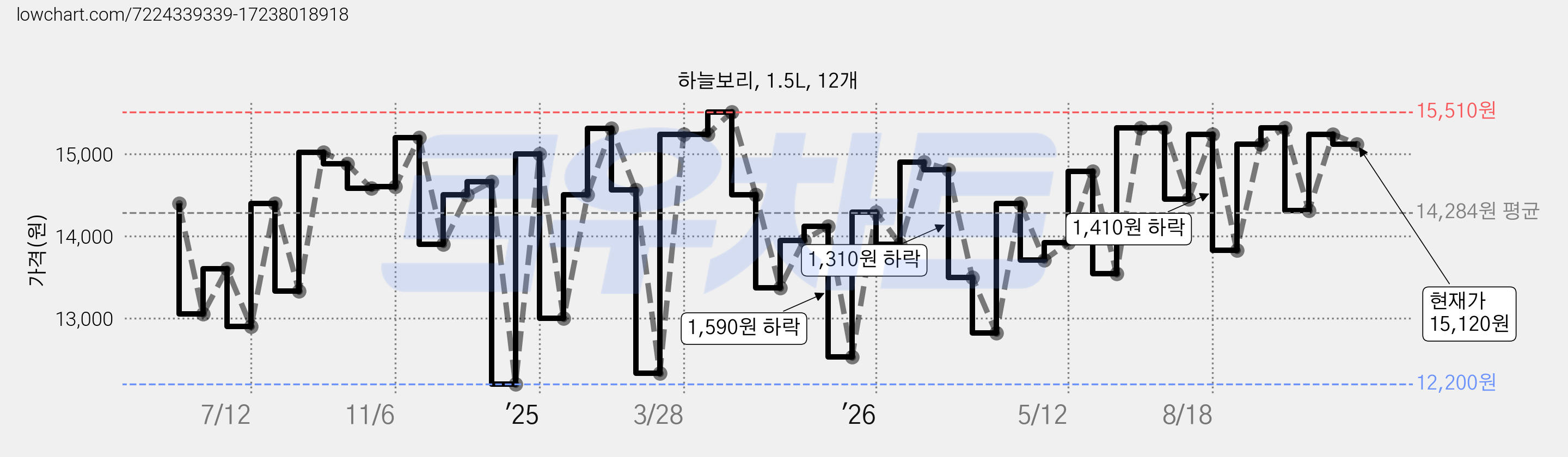 하늘보리, 1.5L, 12개 가격 변동 차트, 현재가 15,120원, 관측 최저가 12,200원