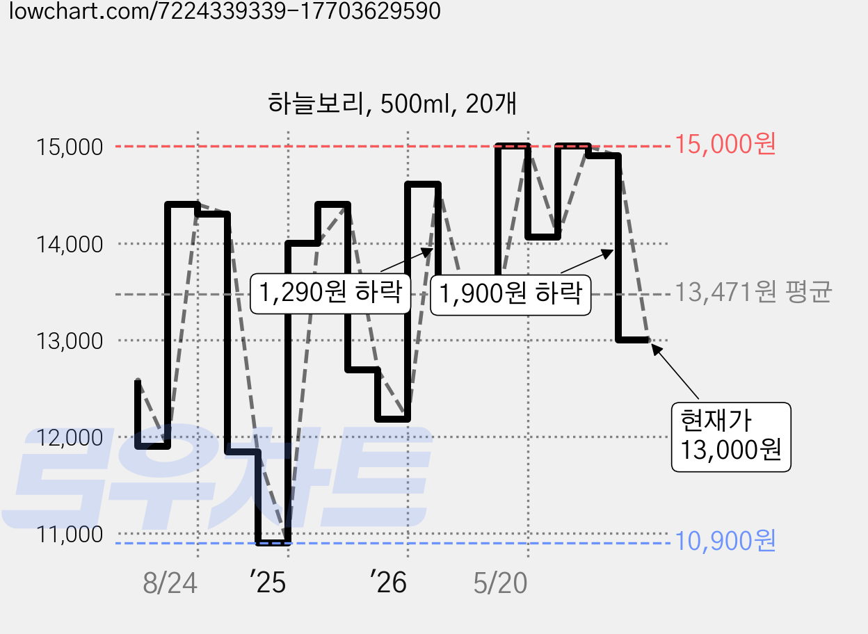 하늘보리, 500ml, 20개 가격 변동 차트, 현재가 13,000원, 관측 최저가 10,900원