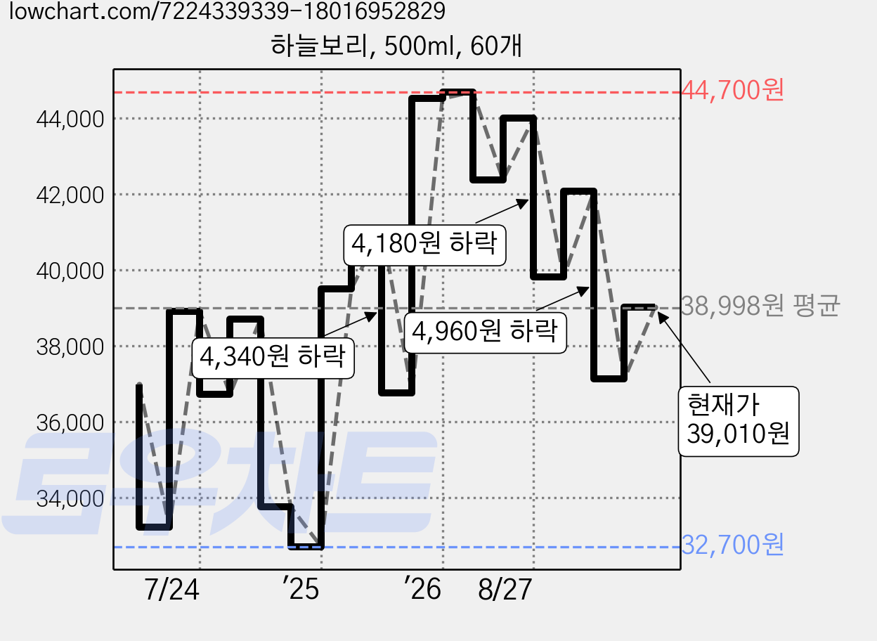 하늘보리, 500ml, 60개 가격 변동 차트, 현재가 39,010원, 관측 최저가 32,700원