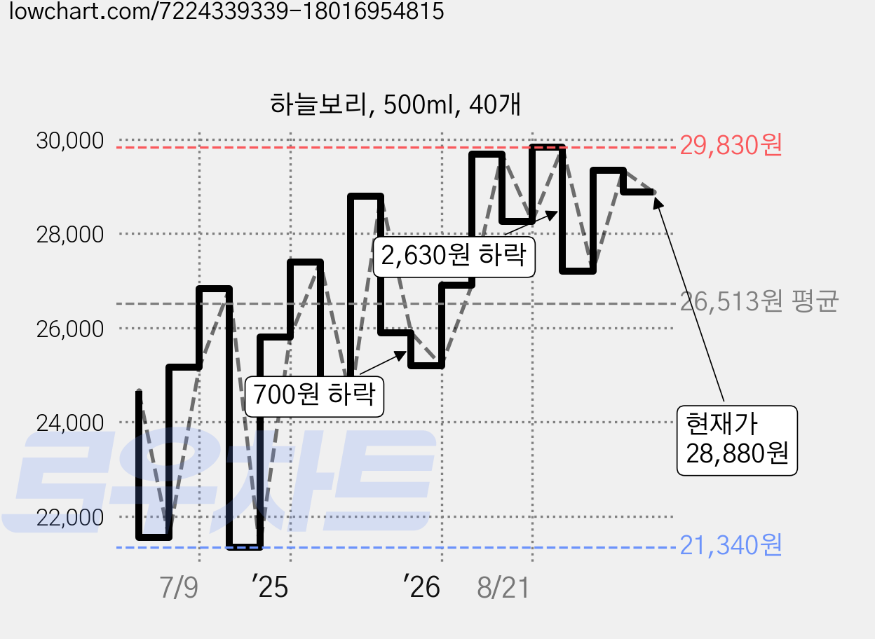 하늘보리, 500ml, 40개 가격 변동 차트, 현재가 28,880원, 관측 최저가 21,340원