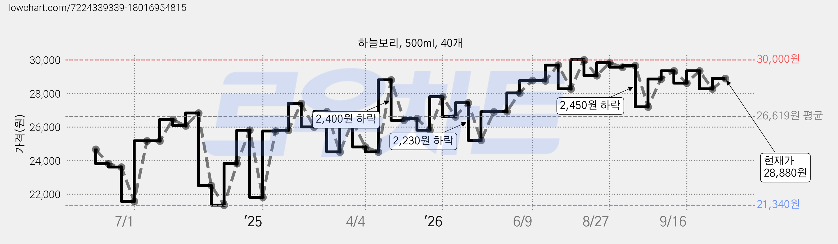 하늘보리, 500ml, 40개 가격 변동 차트, 현재가 28,880원, 관측 최저가 21,340원