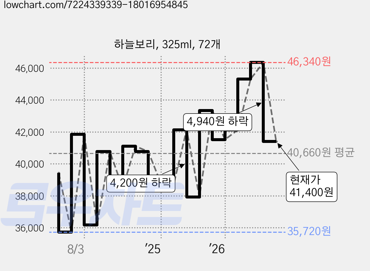 하늘보리, 325ml, 72개 가격 변동 차트, 현재가 43,410원, 관측 최저가 35,030원