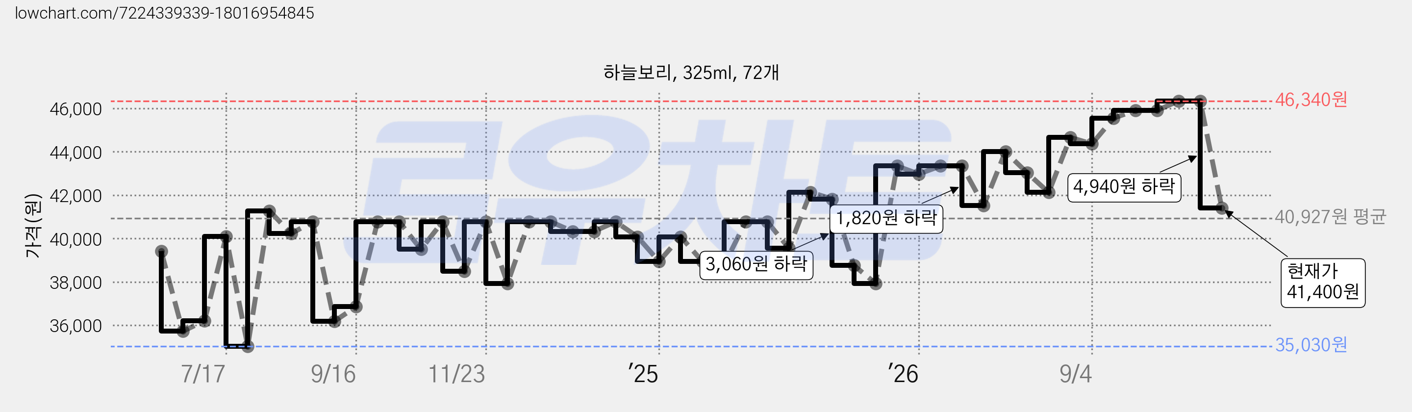 하늘보리, 325ml, 72개 가격 변동 차트, 현재가 43,410원, 관측 최저가 35,030원