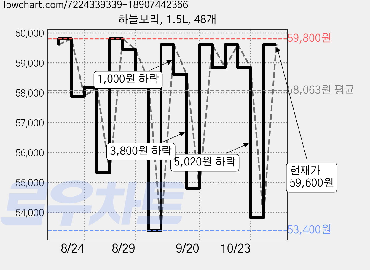 하늘보리, 1.5L, 48개 가격 변동 차트, 현재가 59,600원, 관측 최저가 53,280원