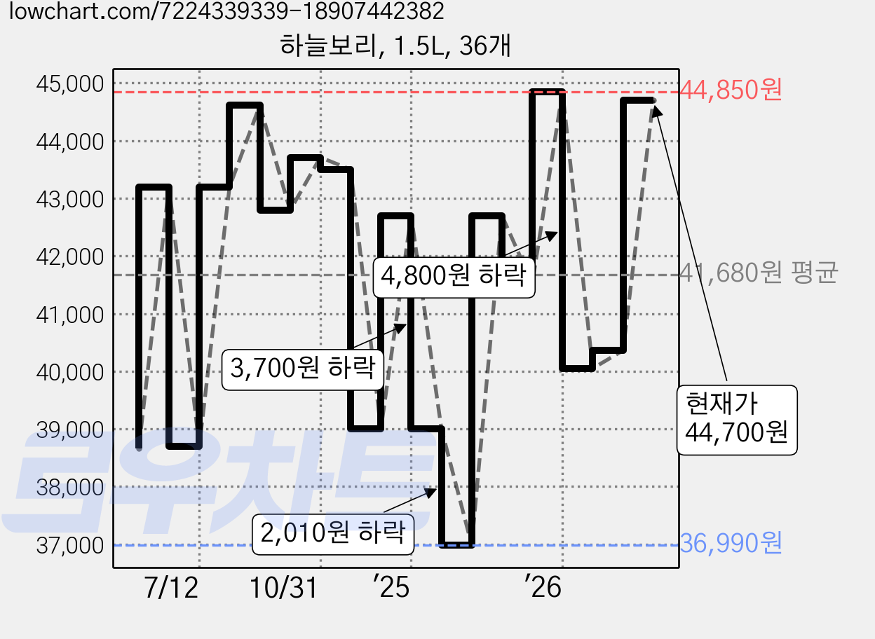 하늘보리, 1.5L, 36개 가격 변동 차트, 현재가 44,700원, 관측 최저가 36,600원