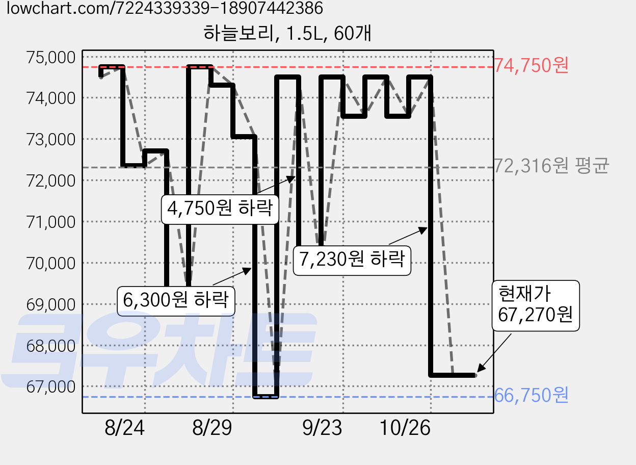 하늘보리, 1.5L, 60개 가격 변동 차트, 현재가 67,270원, 관측 최저가 66,600원