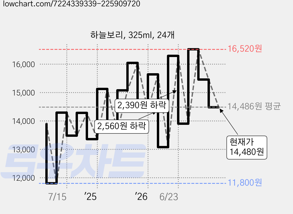 하늘보리, 325ml, 24개 가격 변동 차트, 현재가 14,480원, 관측 최저가 11,800원