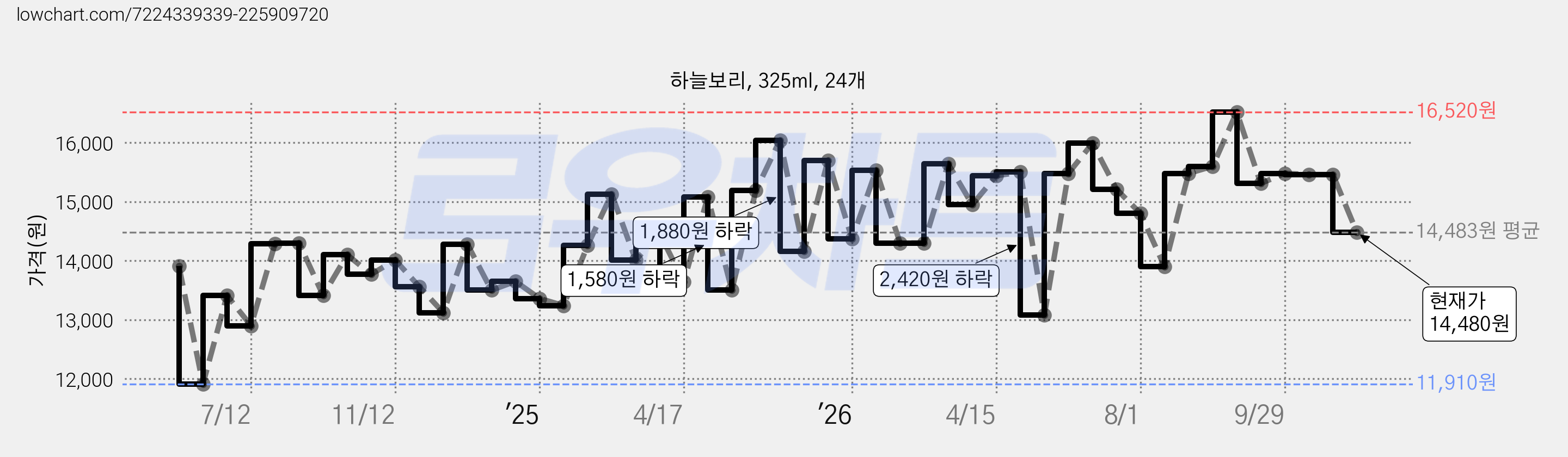 하늘보리, 325ml, 24개 가격 변동 차트, 현재가 14,480원, 관측 최저가 11,800원