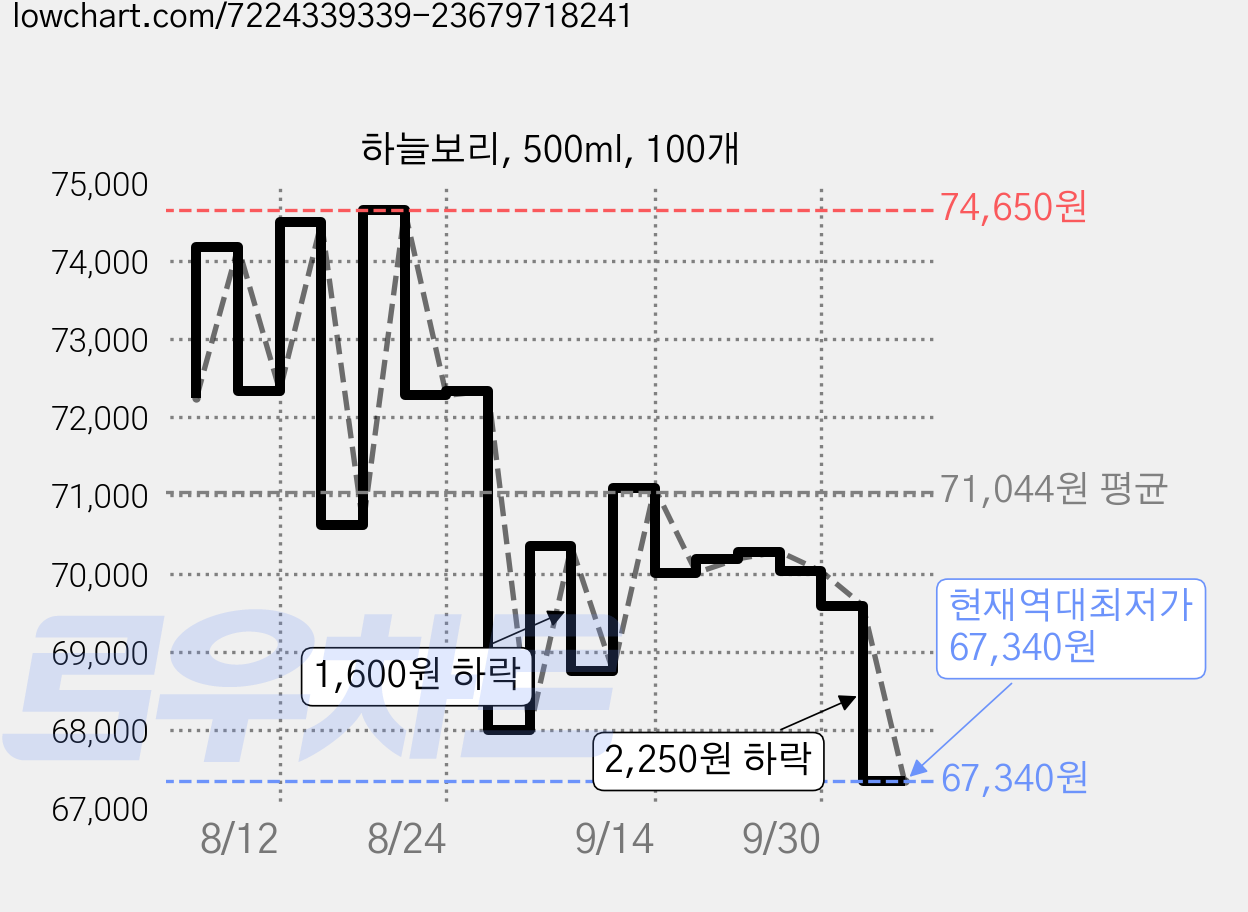 하늘보리, 500ml, 100개 가격 변동 차트, 현재가 67,340원, 역대최저가