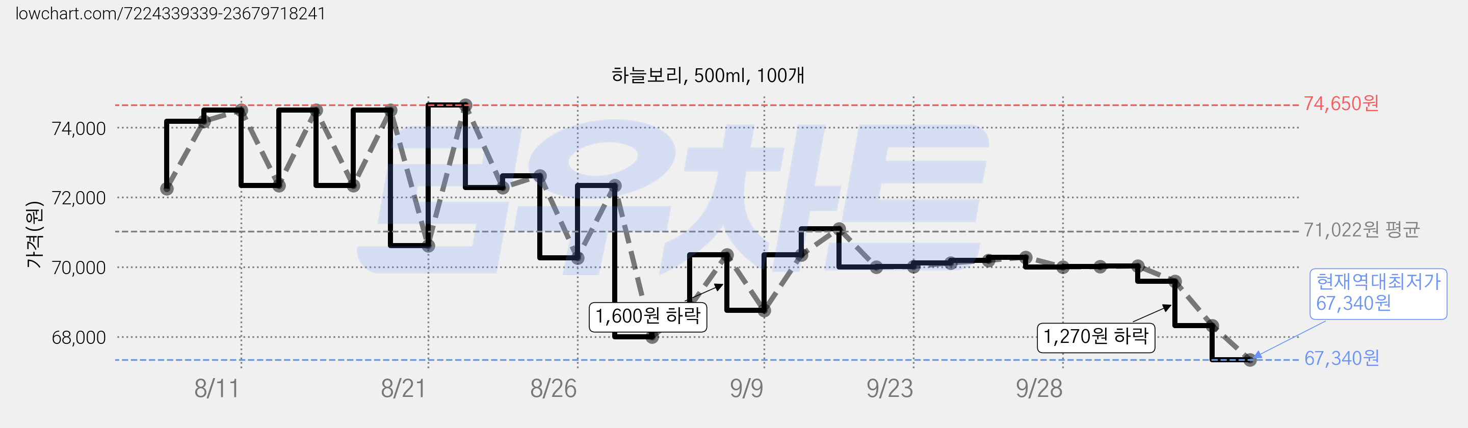 하늘보리, 500ml, 100개 가격 변동 차트, 현재가 67,340원, 역대최저가
