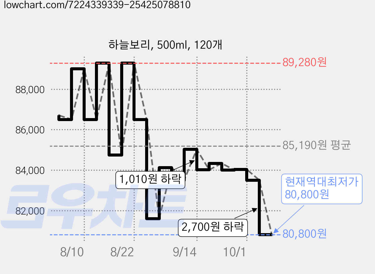 하늘보리, 500ml, 120개 가격 변동 차트, 현재가 80,800원, 역대최저가