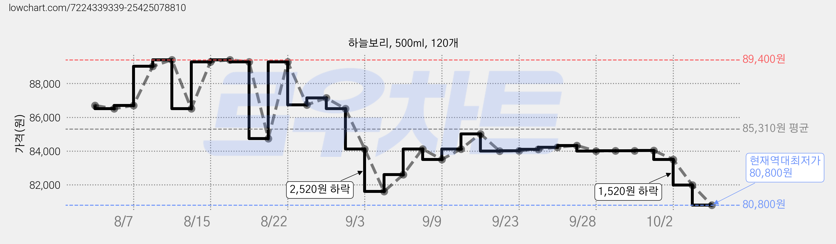 하늘보리, 500ml, 120개 가격 변동 차트, 현재가 80,800원, 역대최저가