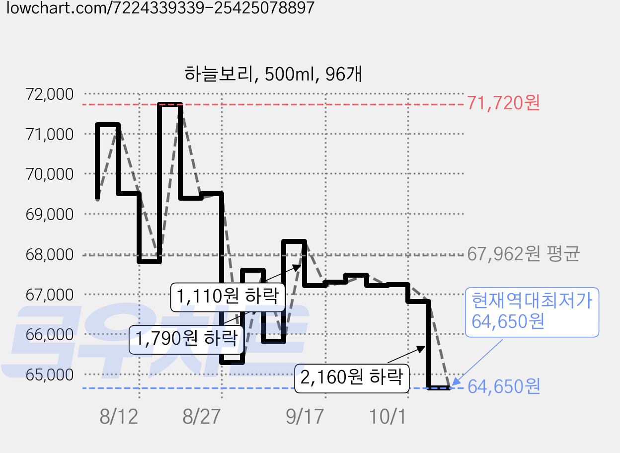하늘보리, 500ml, 96개 가격 변동 차트, 현재가 64,650원, 역대최저가