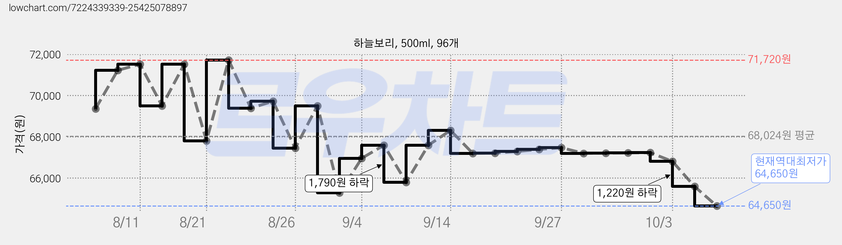 하늘보리, 500ml, 96개 가격 변동 차트, 현재가 64,650원, 역대최저가