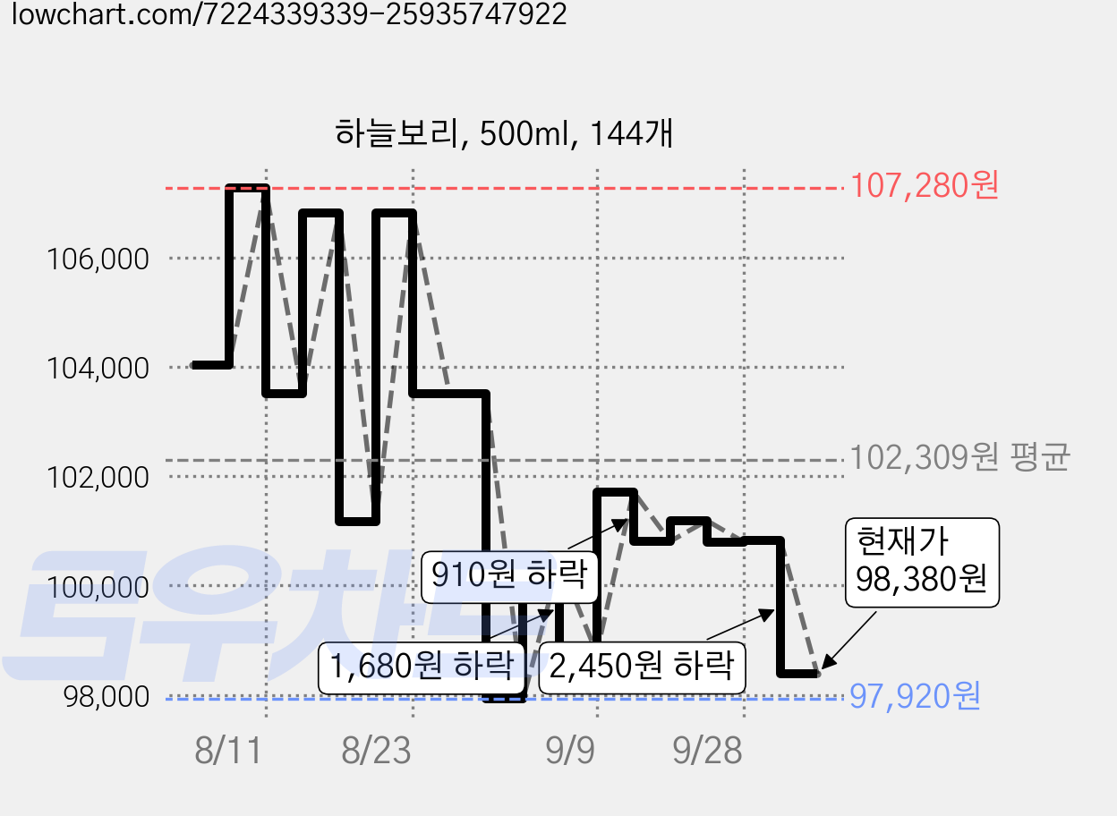 하늘보리, 500ml, 144개 가격 변동 차트, 현재가 98,370원, 관측 최저가 97,920원