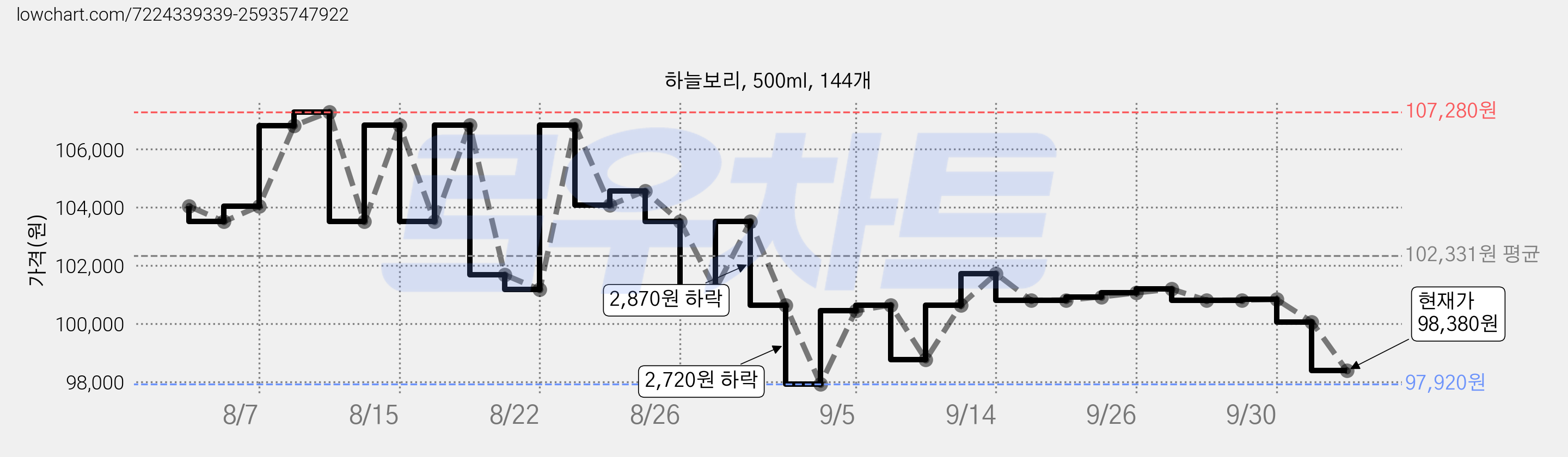 하늘보리, 500ml, 144개 가격 변동 차트, 현재가 98,370원, 관측 최저가 97,920원