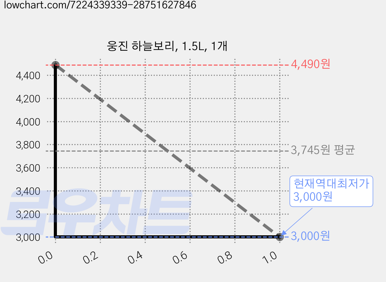 웅진 하늘보리, 1.5L, 1개 가격 변동 차트, 현재가 3,000원, 역대최저가