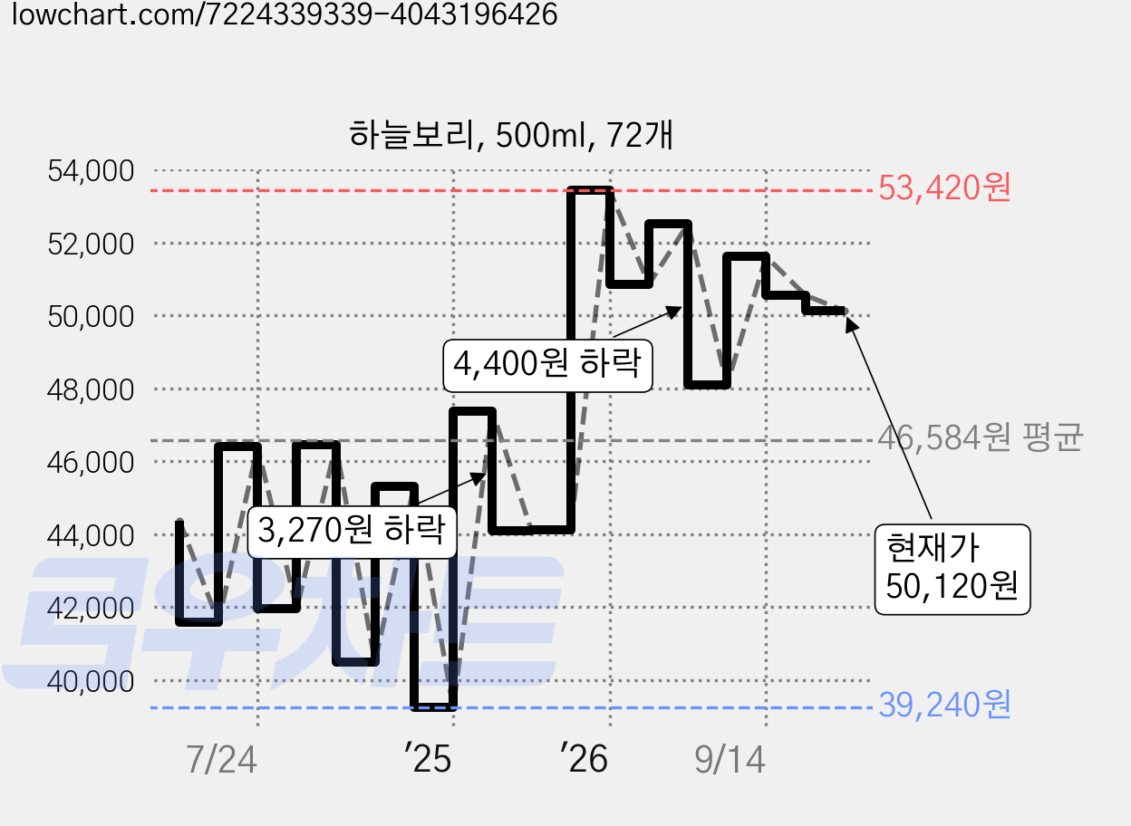하늘보리, 500ml, 72개 가격 변동 차트, 현재가 50,120원, 관측 최저가 39,240원