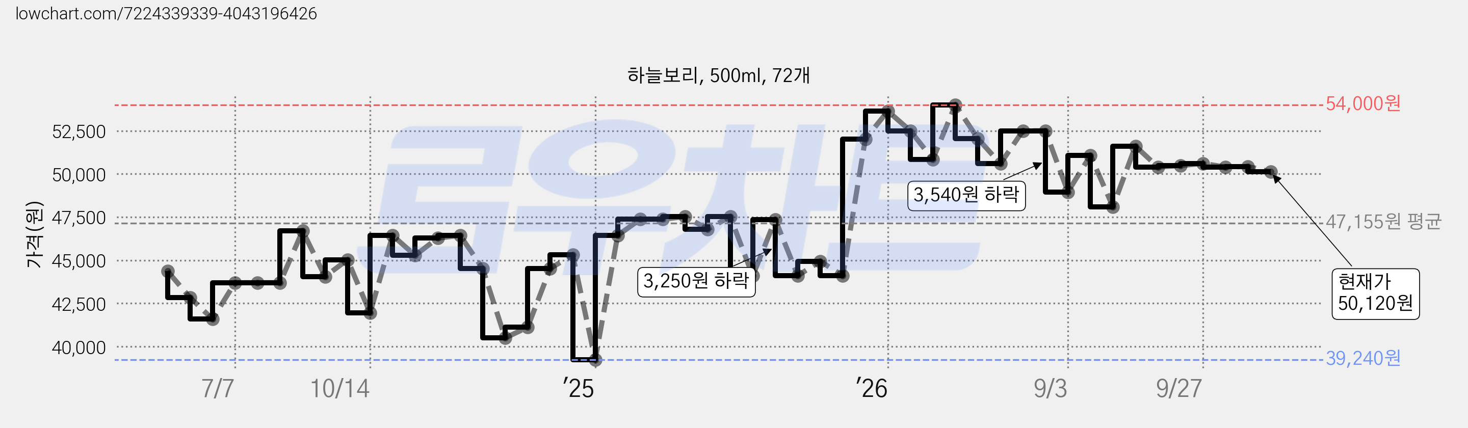 하늘보리, 500ml, 72개 가격 변동 차트, 현재가 50,120원, 관측 최저가 39,240원