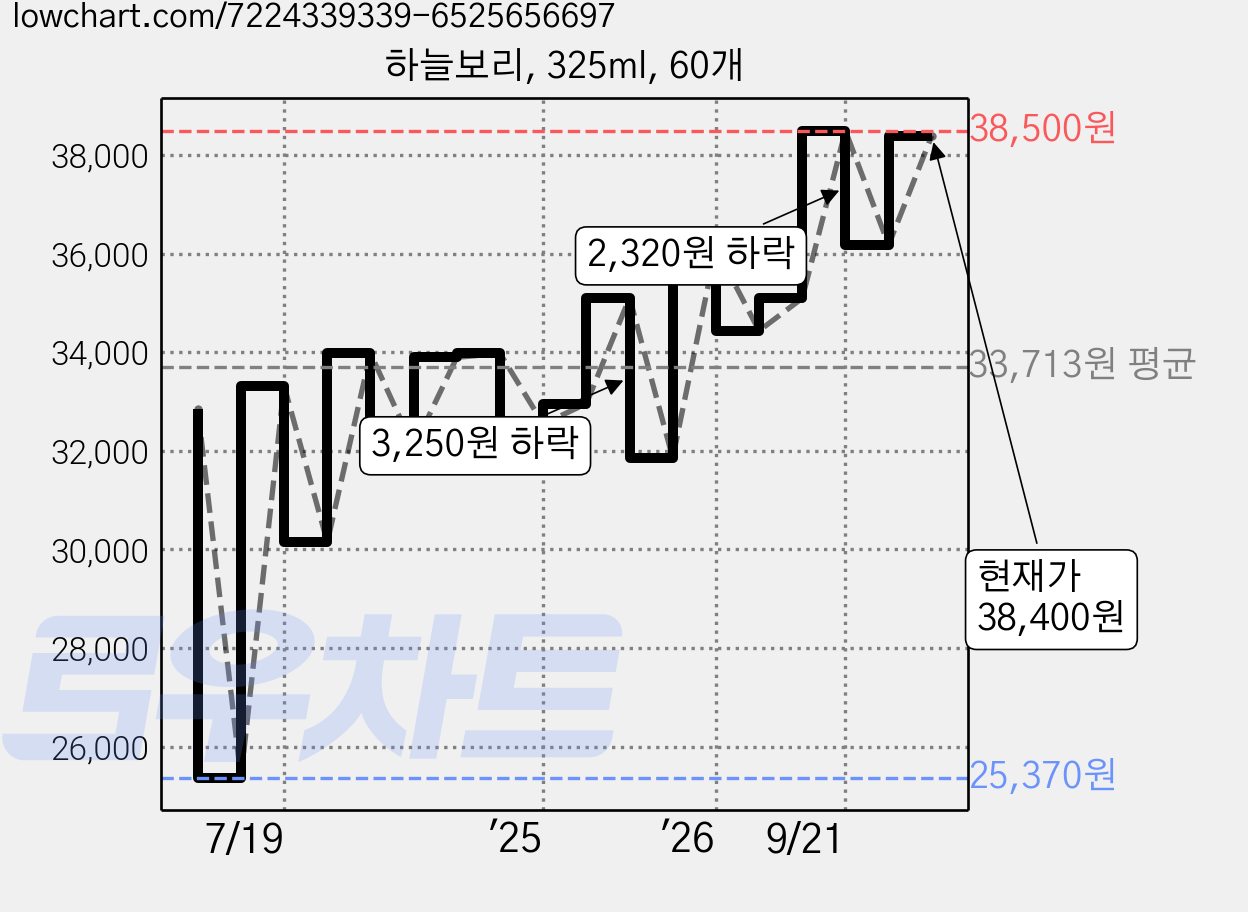 하늘보리, 325ml, 60개 가격 변동 차트, 현재가 38,400원, 관측 최저가 25,370원