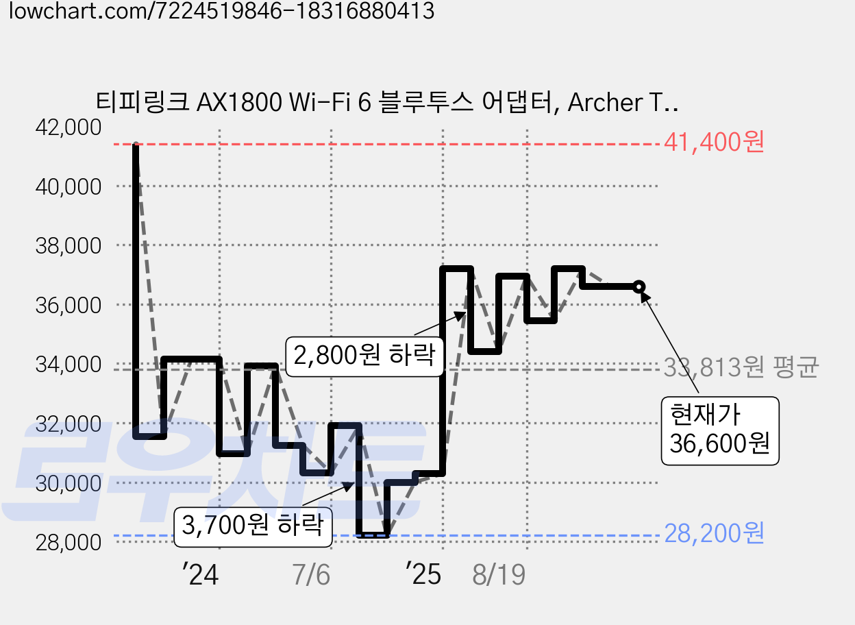 티피링크 AX1800 Wi-Fi 6 블루투스 어댑터, Archer TX20E, 1개 가격 변동 차트, 현재가 36,600원, 관측 최저가 28,200원