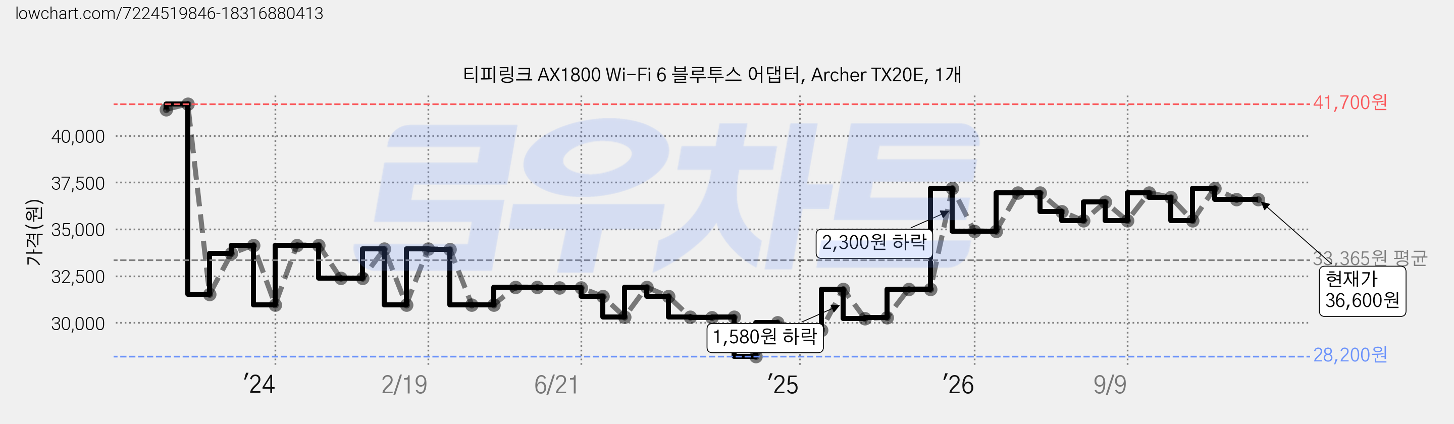 티피링크 AX1800 Wi-Fi 6 블루투스 어댑터, Archer TX20E, 1개 가격 변동 차트, 현재가 36,600원, 관측 최저가 28,200원