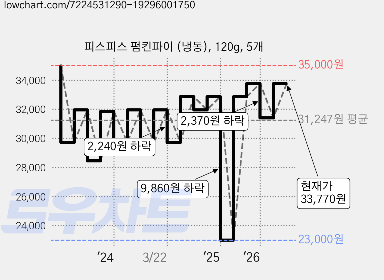 피스피스 펌킨파이 (냉동), 120g, 5개 가격 변동 차트, 현재가 33,770원, 관측 최저가 23,000원