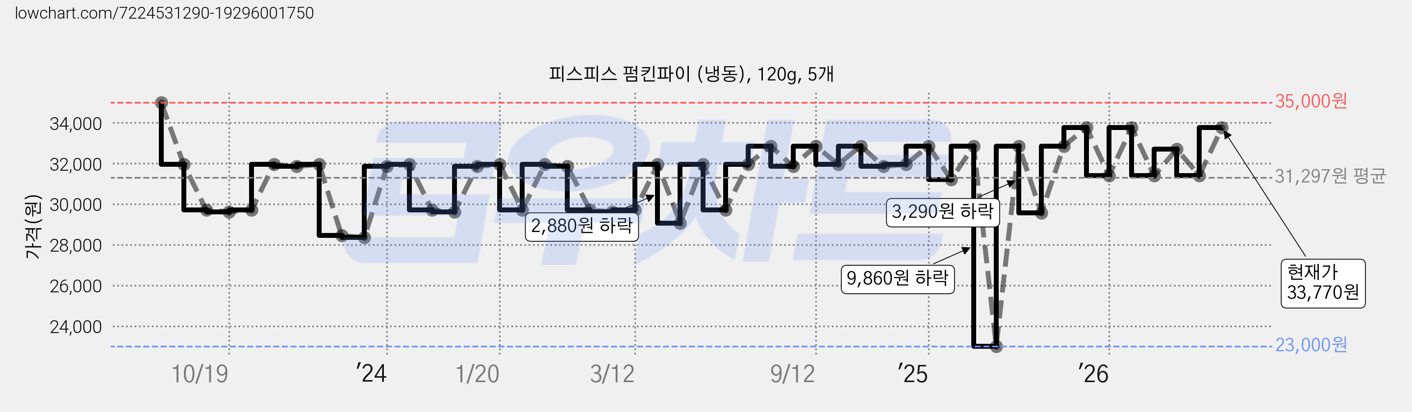 피스피스 펌킨파이 (냉동), 120g, 5개 가격 변동 차트, 현재가 33,770원, 관측 최저가 23,000원