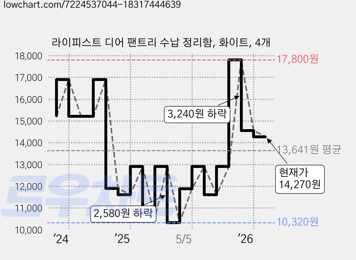 라이피스트 디어 팬트리 수납 정리함, 화이트, 4개 가격 변동 차트, 현재가 14,270원, 관측 최저가 10,320원