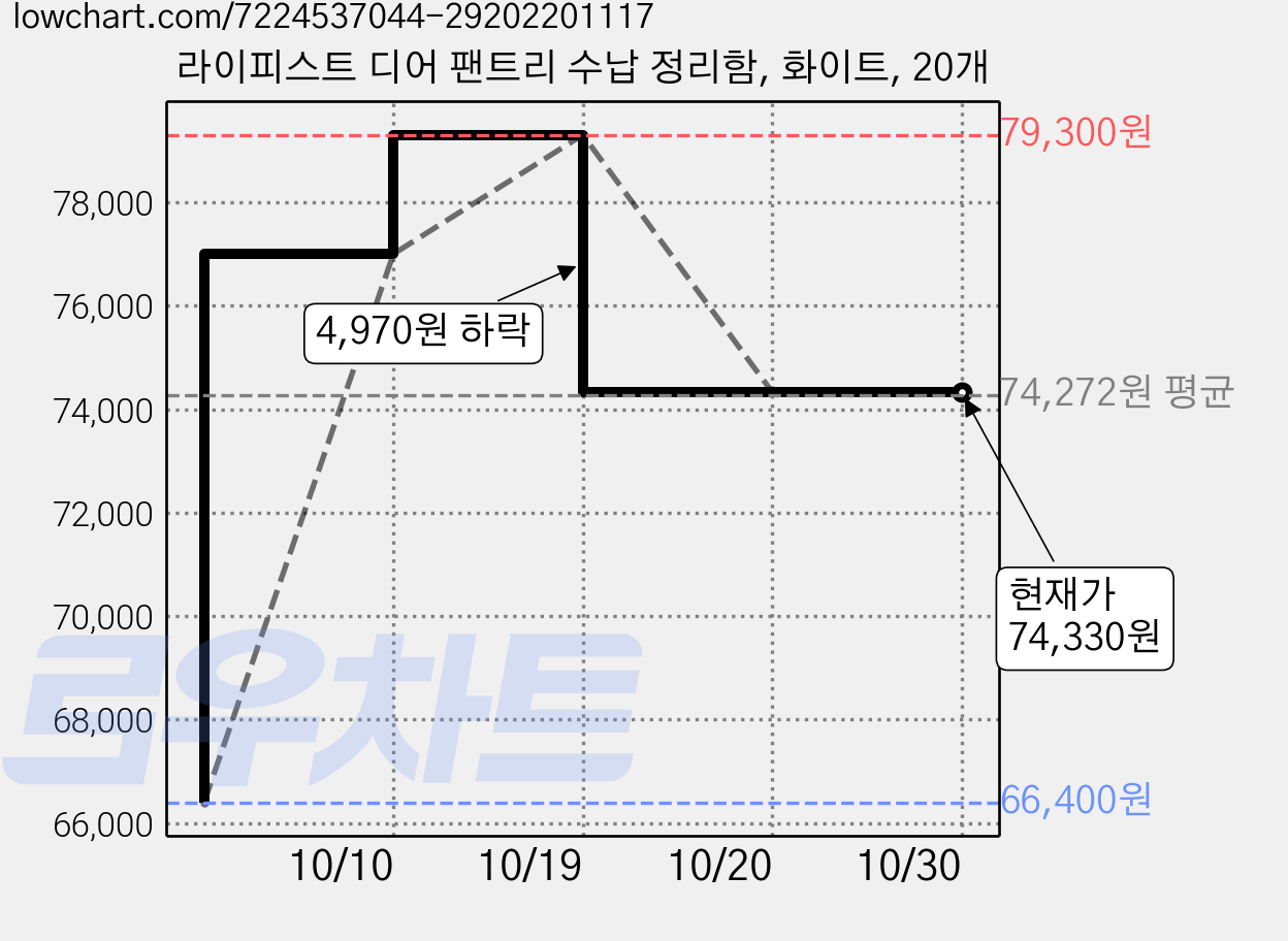 라이피스트 디어 팬트리 수납 정리함, 화이트, 20개 가격 변동 차트, 현재가 74,330원, 관측 최저가 66,400원