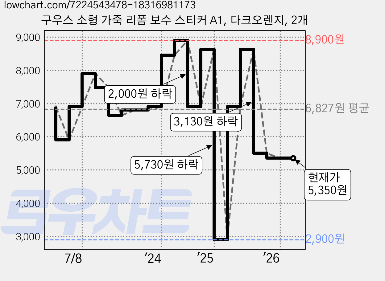 구우스 소형 가죽 리폼 보수 스티커 A1, 다크오렌지, 2개 가격 변동 차트, 현재가 5,350원, 관측 최저가 2,900원