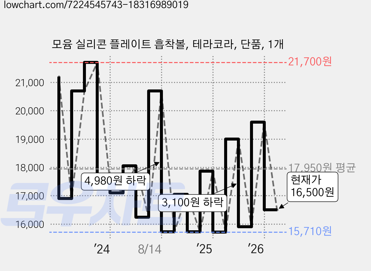 모윰 실리콘 플레이트 흡착볼, 테라코라, 단품, 1개 가격 변동 차트, 현재가 16,500원, 관측 최저가 15,710원