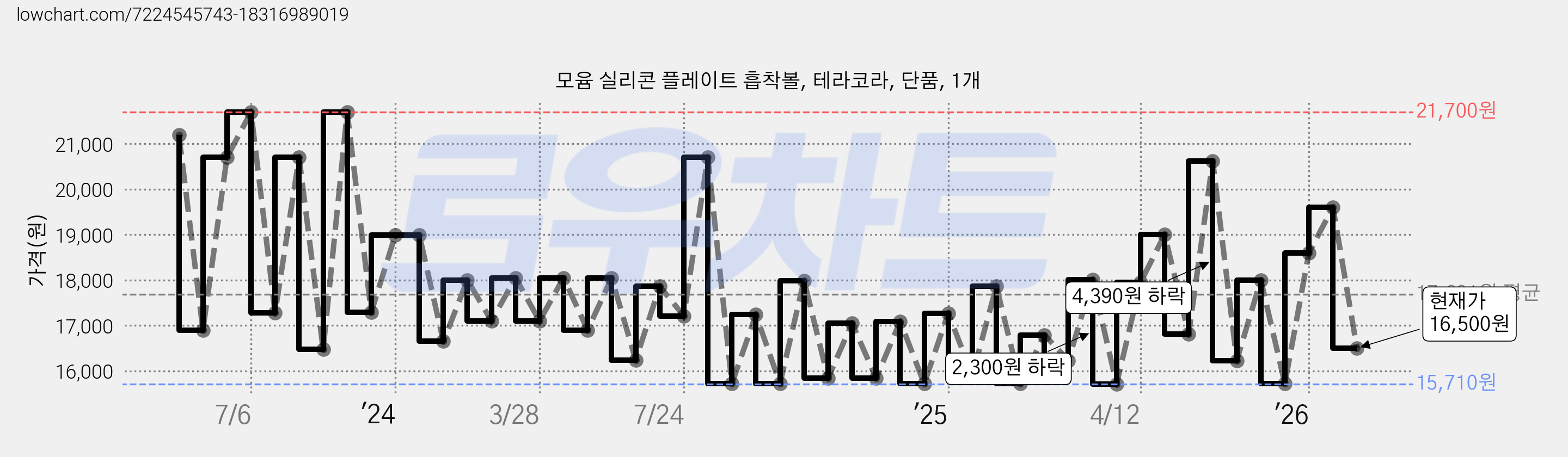 모윰 실리콘 플레이트 흡착볼, 테라코라, 단품, 1개 가격 변동 차트, 현재가 16,500원, 관측 최저가 15,710원