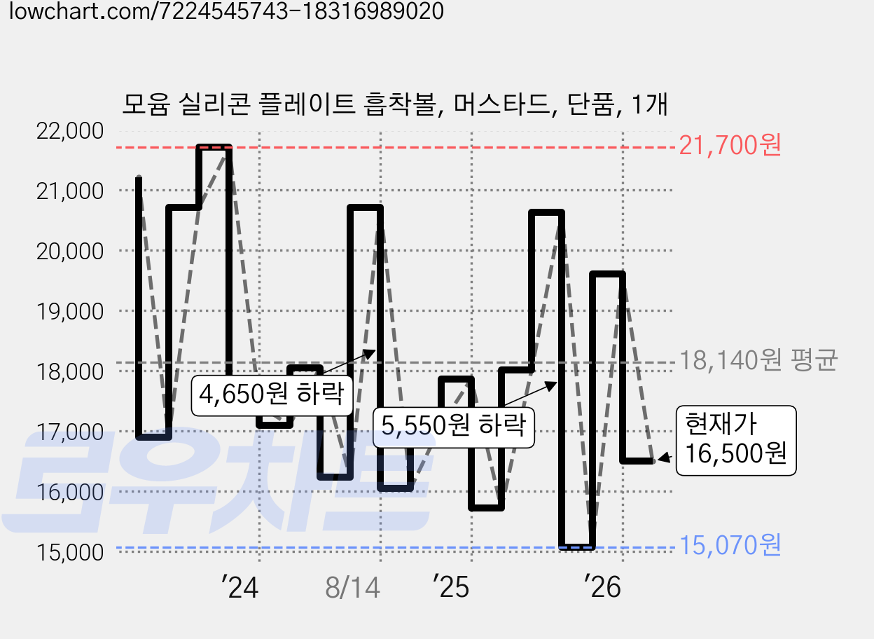 모윰 실리콘 플레이트 흡착볼, 머스타드, 단품, 1개 가격 변동 차트, 현재가 16,500원, 관측 최저가 15,070원