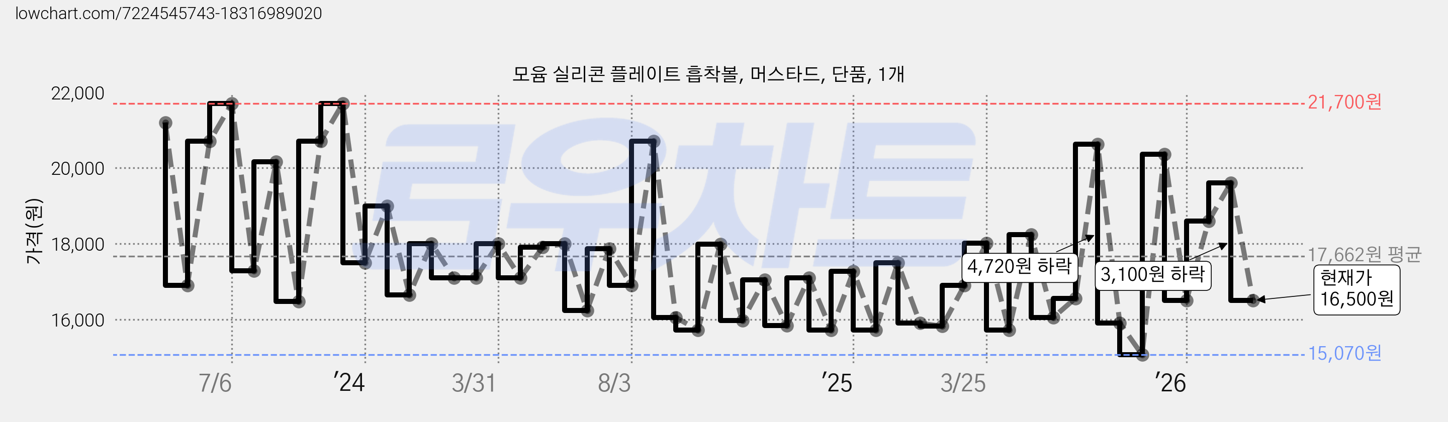 모윰 실리콘 플레이트 흡착볼, 머스타드, 단품, 1개 가격 변동 차트, 현재가 16,500원, 관측 최저가 15,070원