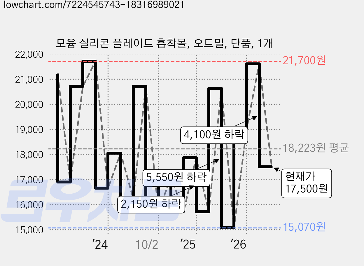 모윰 실리콘 플레이트 흡착볼, 오트밀, 단품, 1개 가격 변동 차트, 현재가 17,500원, 관측 최저가 15,070원