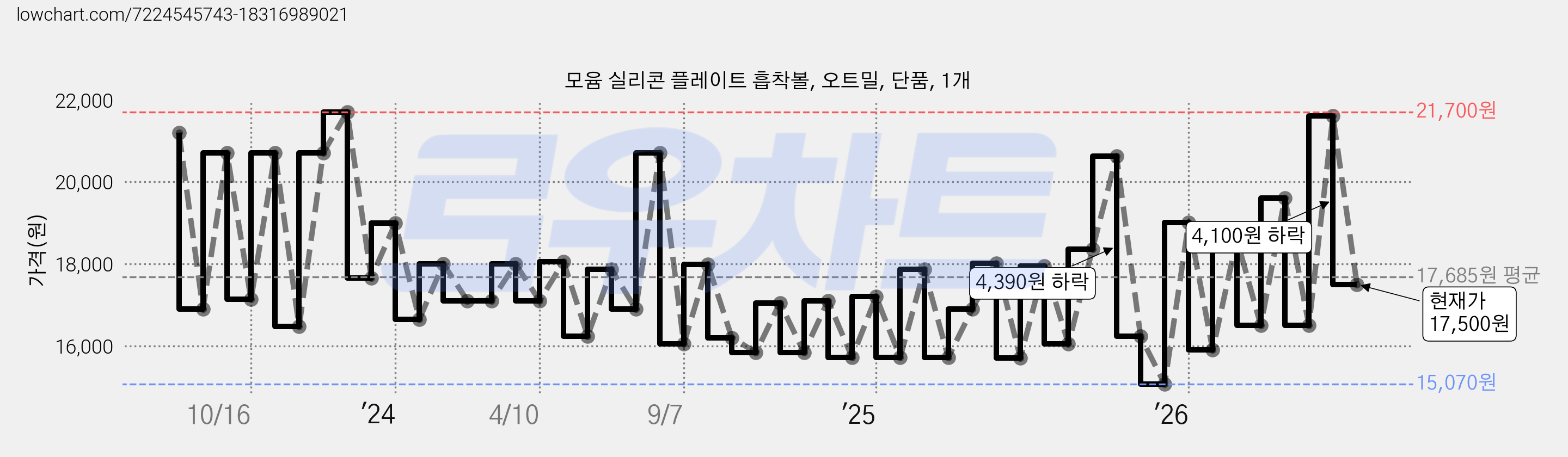 모윰 실리콘 플레이트 흡착볼, 오트밀, 단품, 1개 가격 변동 차트, 현재가 17,500원, 관측 최저가 15,070원