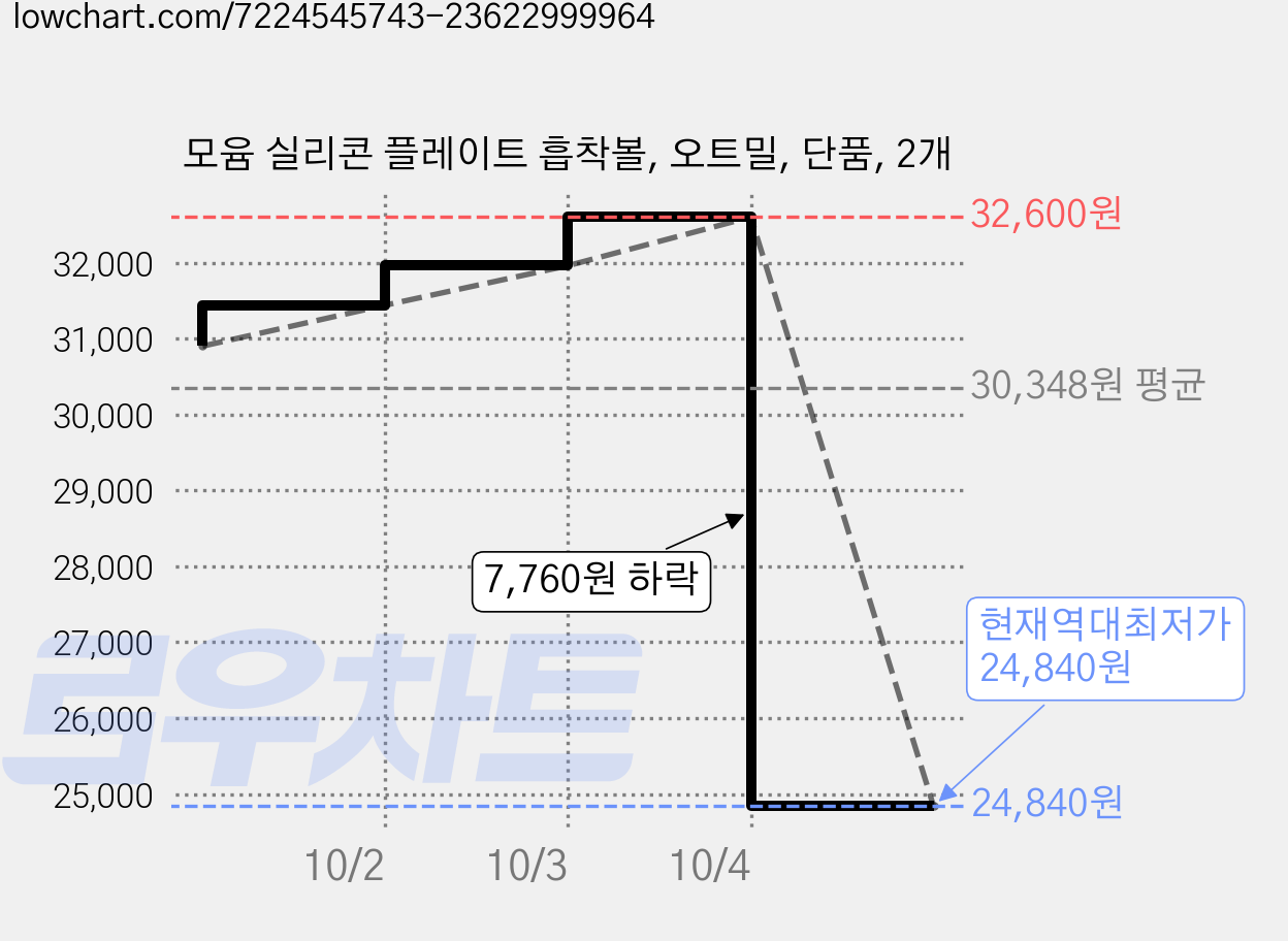 모윰 실리콘 플레이트 흡착볼, 오트밀, 단품, 2개 가격 변동 차트, 현재가 24,840원, 역대최저가