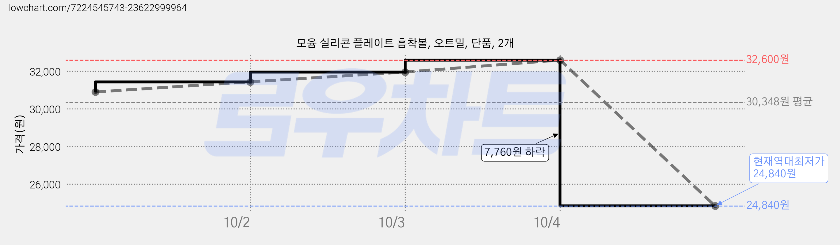 모윰 실리콘 플레이트 흡착볼, 오트밀, 단품, 2개 가격 변동 차트, 현재가 24,840원, 역대최저가