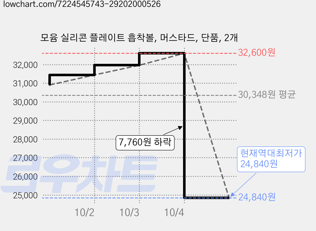 모윰 실리콘 플레이트 흡착볼, 머스타드, 단품, 2개 가격 변동 차트, 현재가 24,840원, 역대최저가