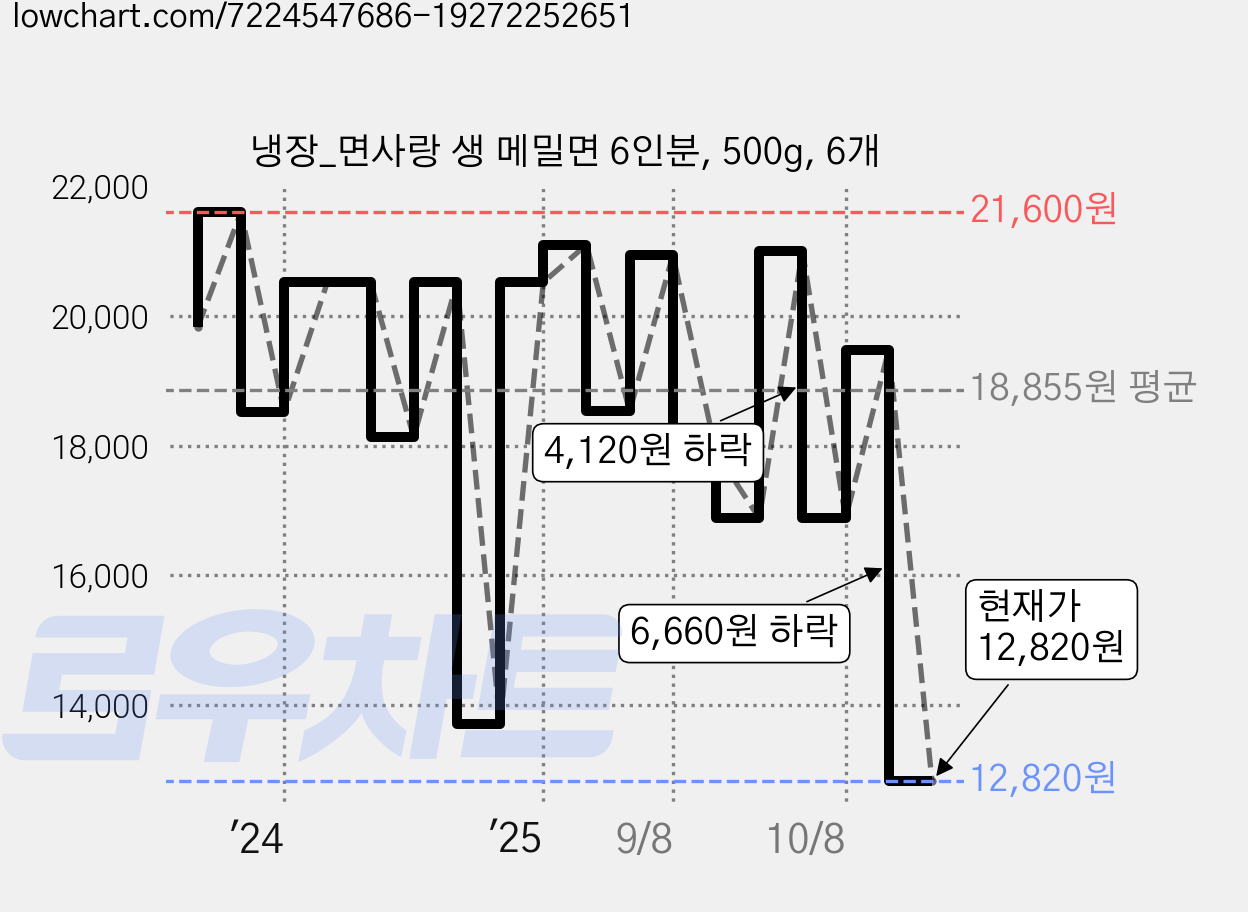 냉장_면사랑 생 메밀면 6인분, 500g, 6개 가격 변동 차트, 현재가 12,820원, 관측 최저가 11,480원