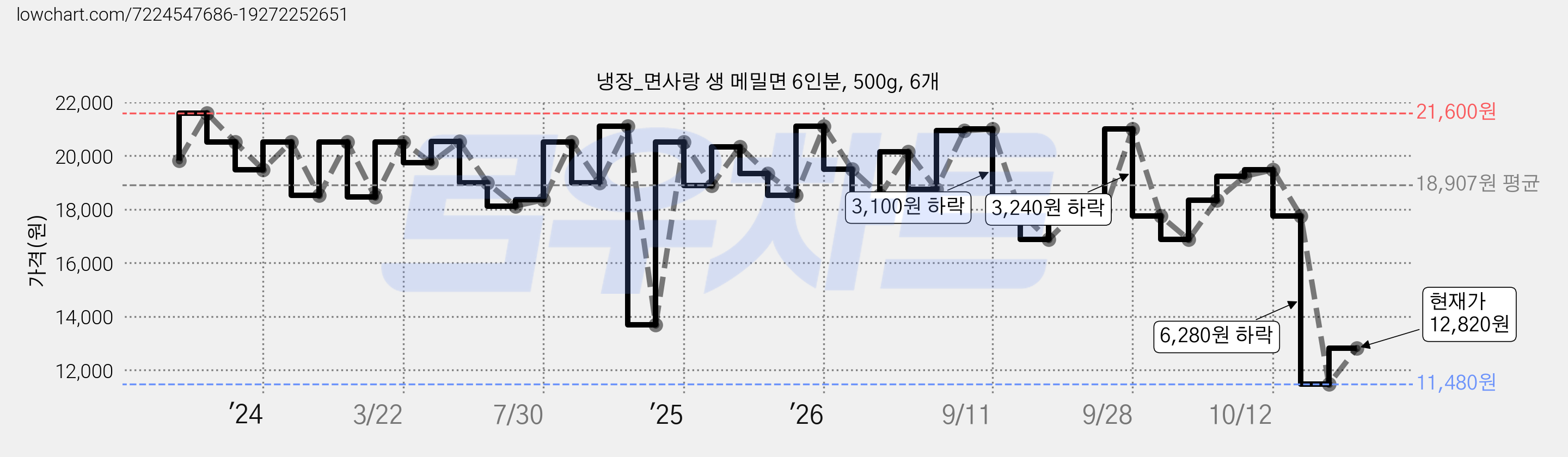 냉장_면사랑 생 메밀면 6인분, 500g, 6개 가격 변동 차트, 현재가 12,820원, 관측 최저가 11,480원