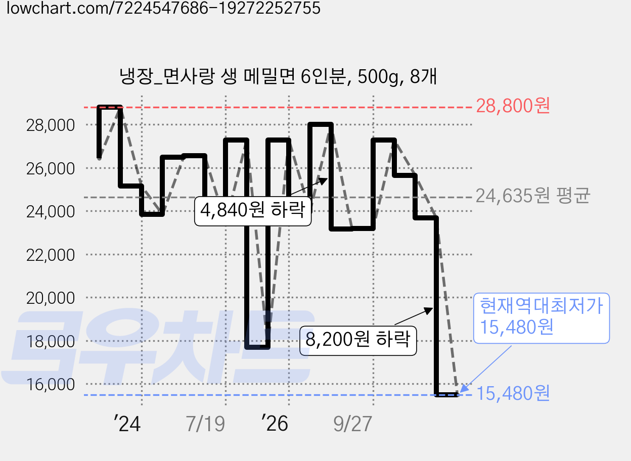 냉장_면사랑 생 메밀면 6인분, 500g, 8개 가격 변동 차트, 현재가 15,480원, 역대최저가