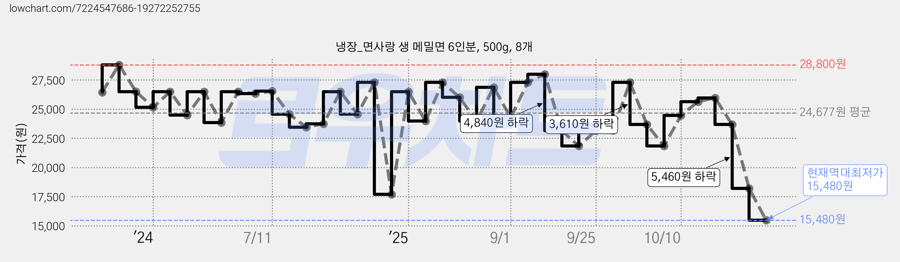 냉장_면사랑 생 메밀면 6인분, 500g, 8개 가격 변동 차트, 현재가 15,480원, 역대최저가