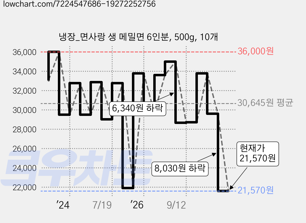냉장_면사랑 생 메밀면 6인분, 500g, 10개 가격 변동 차트, 현재가 21,570원, 관측 최저가 19,700원
