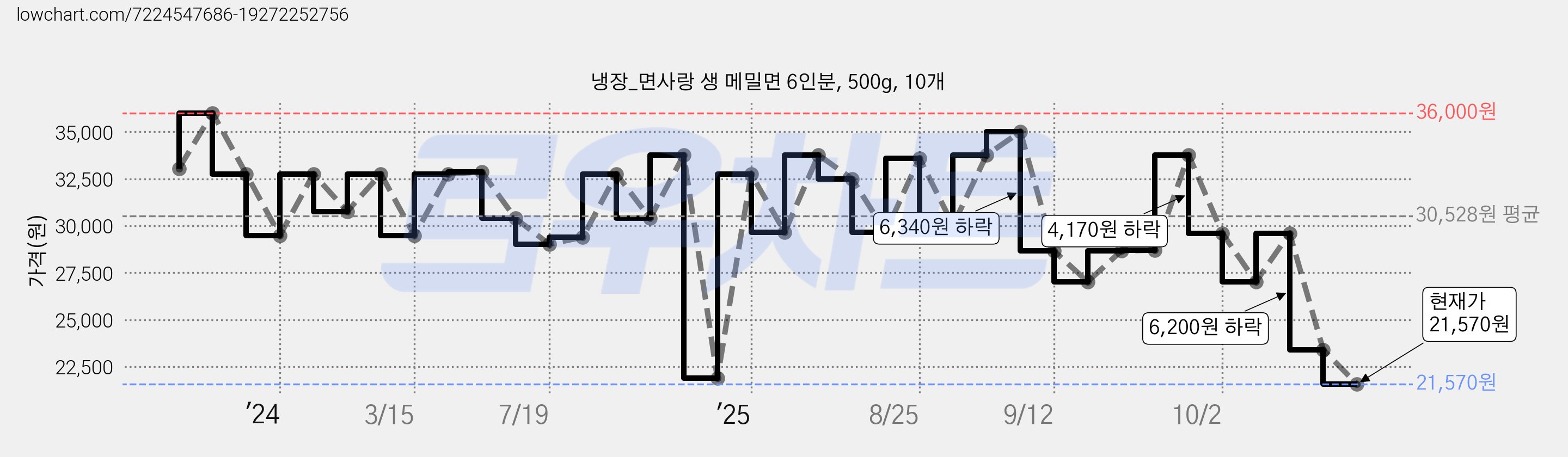 냉장_면사랑 생 메밀면 6인분, 500g, 10개 가격 변동 차트, 현재가 21,570원, 관측 최저가 19,700원