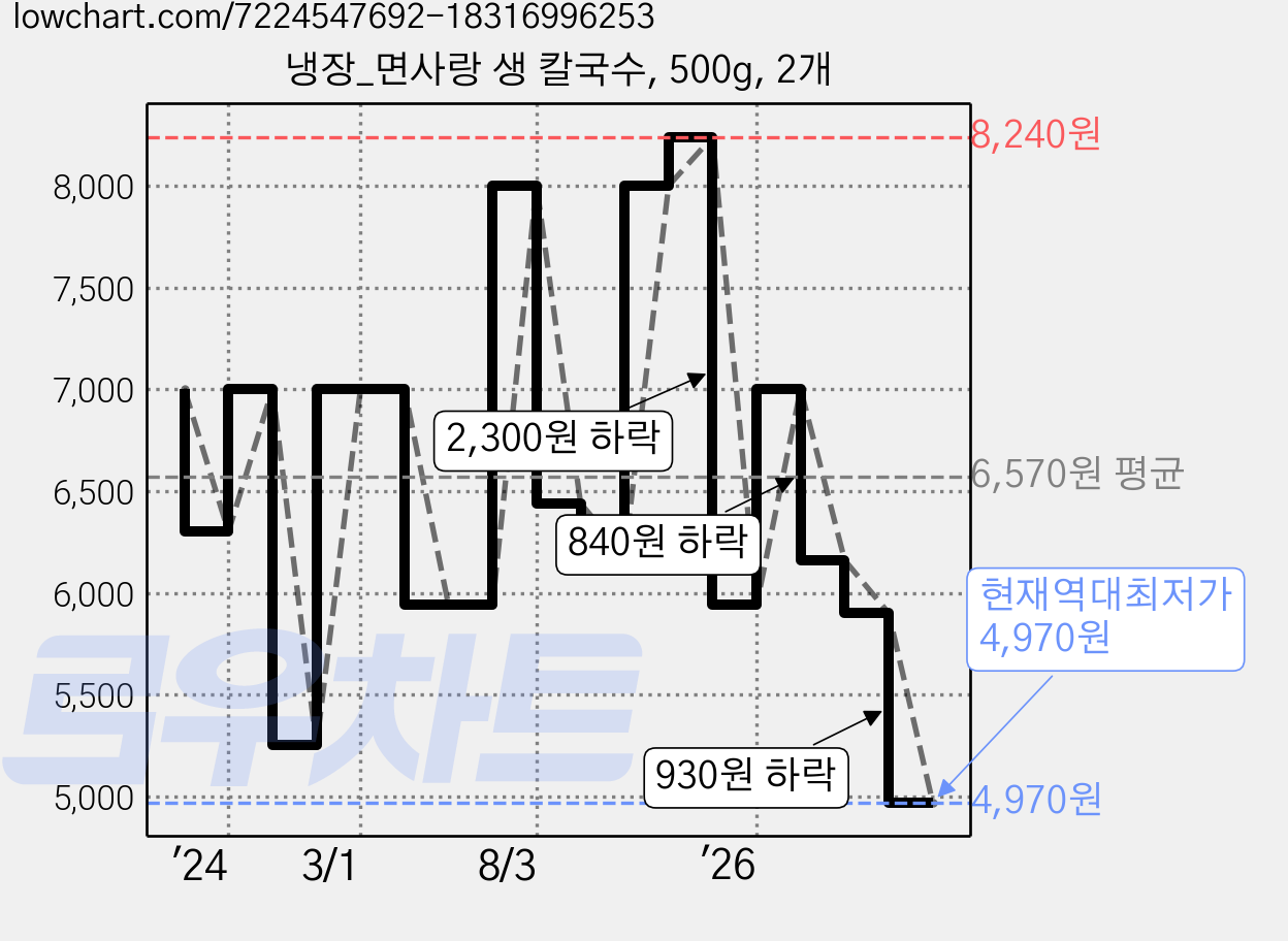 냉장_면사랑 생 칼국수, 500g, 2개 가격 변동 차트, 현재가 4,970원, 역대최저가