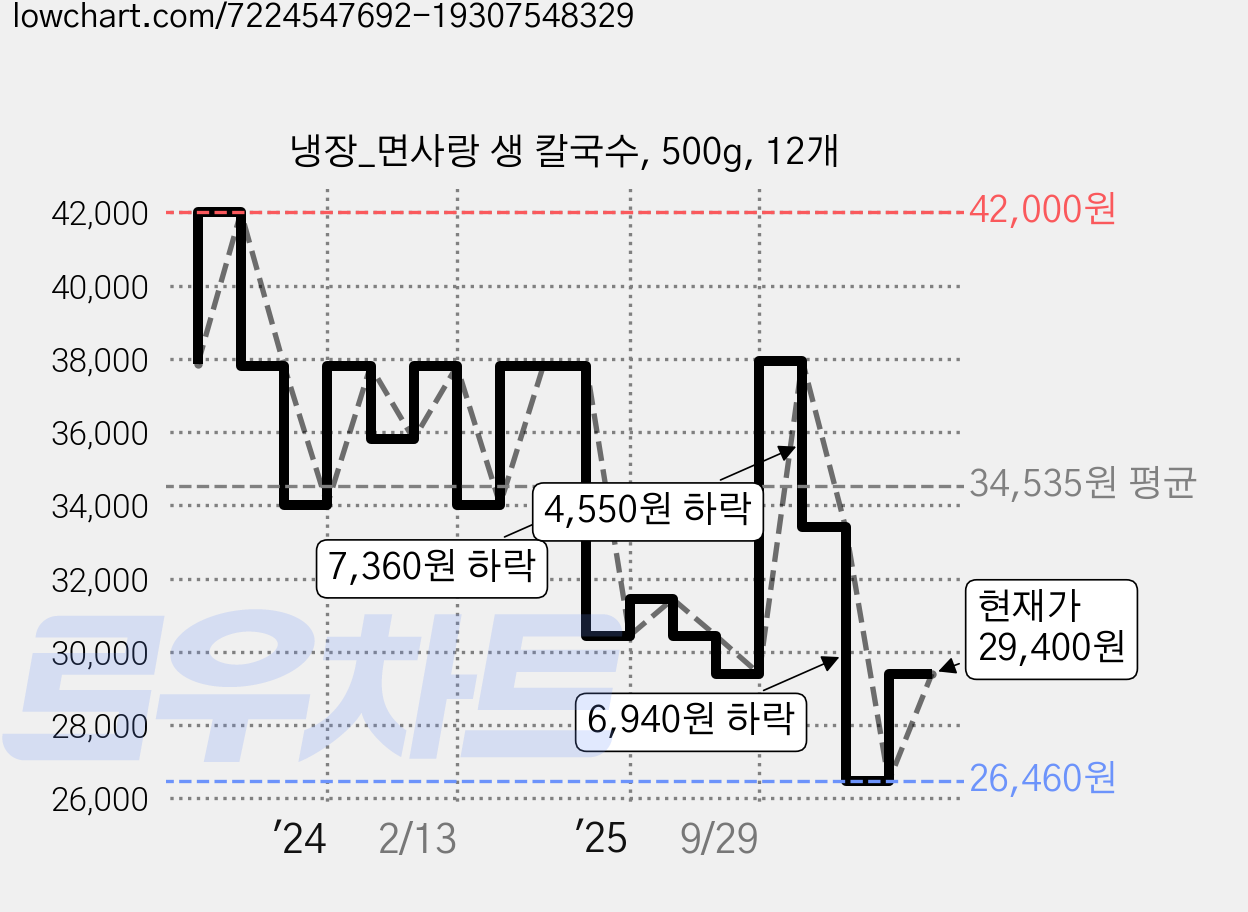 냉장_면사랑 생 칼국수, 500g, 12개 가격 변동 차트, 현재가 29,400원, 관측 최저가 26,460원