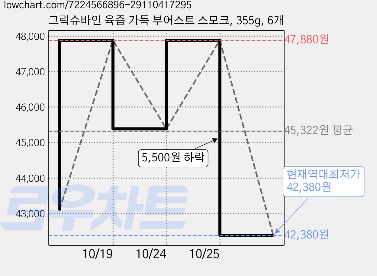 그릭슈바인 육즙 가득 부어스트 스모크, 355g, 6개 가격 변동 차트, 현재가 42,380원, 역대최저가